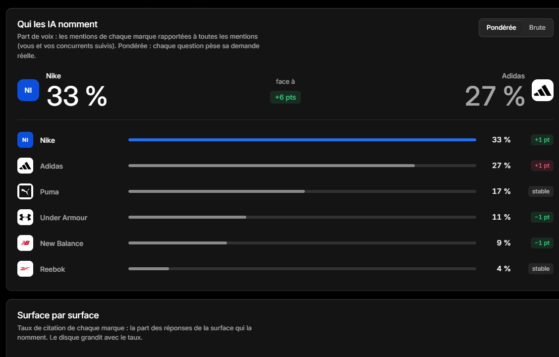 Competitors screen in the Nike demo: weighted share of voice for Nike, Adidas, Puma, Under Armour, New Balance and Reebok.