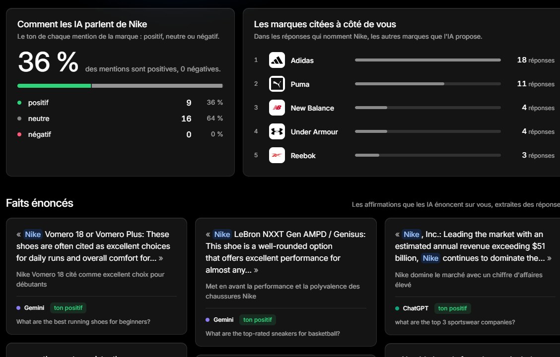 Reputation screen in the Nike demo: tone of mentions, brands suggested alongside Nike, facts stated by AIs.